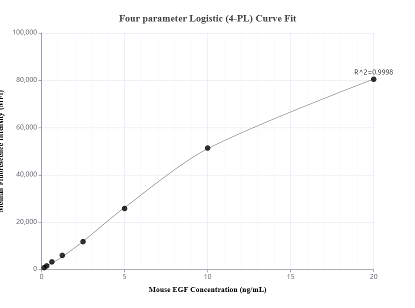 Cytometric bead array standard curve of MP01451-1